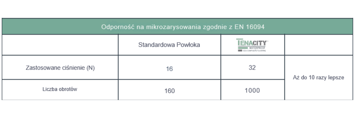 biurostyl-tenacity-odpornosc-na-mikrozarysowania-podlogi